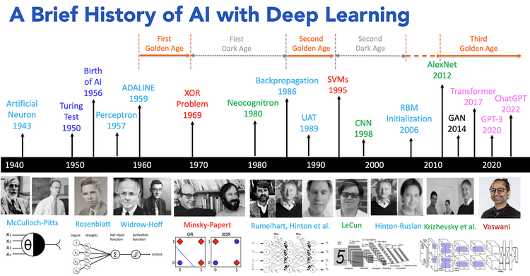 AI 딥러닝의 간략한 역사 (퍼옴)